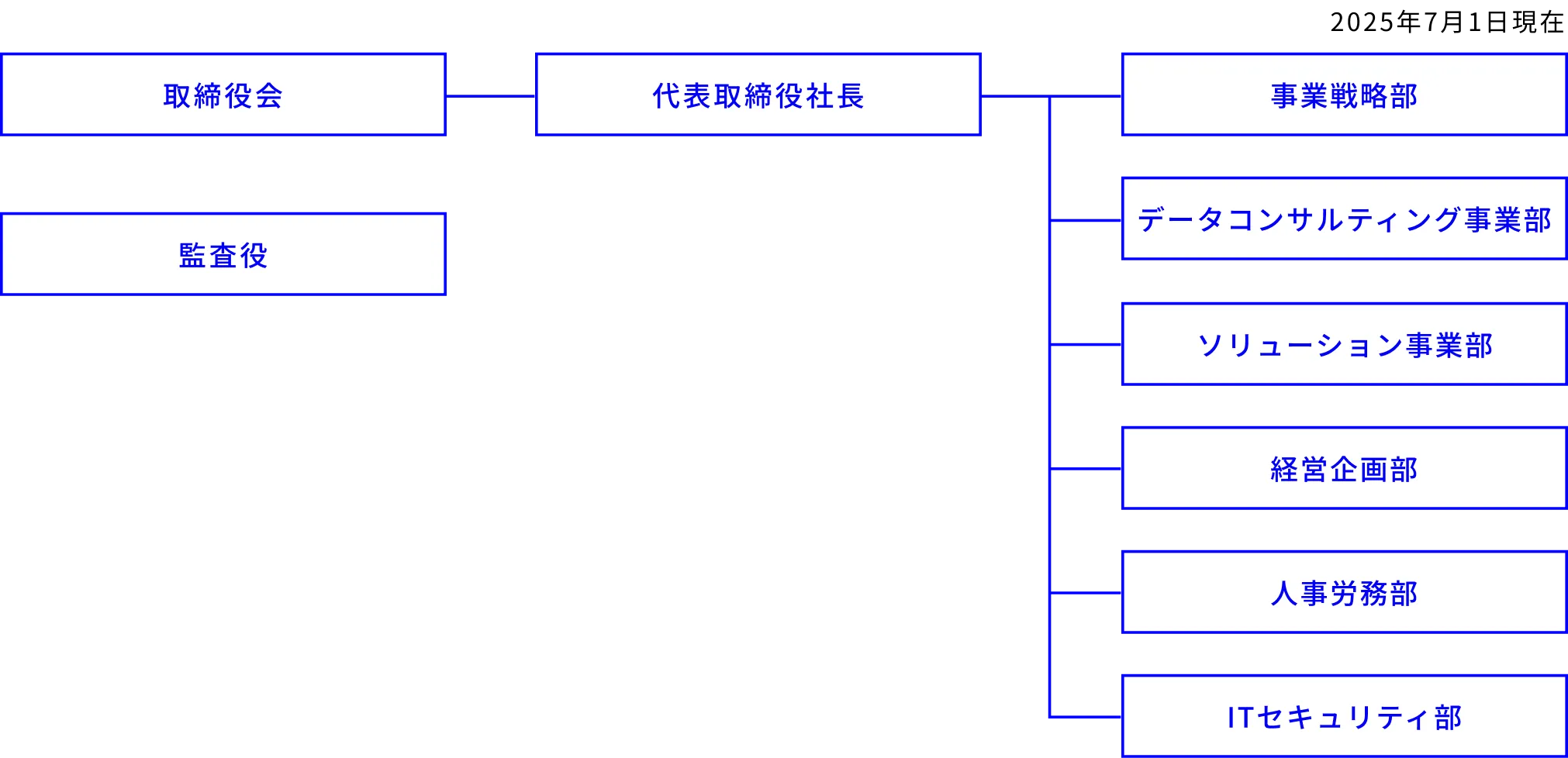 2025年7月1日現在
